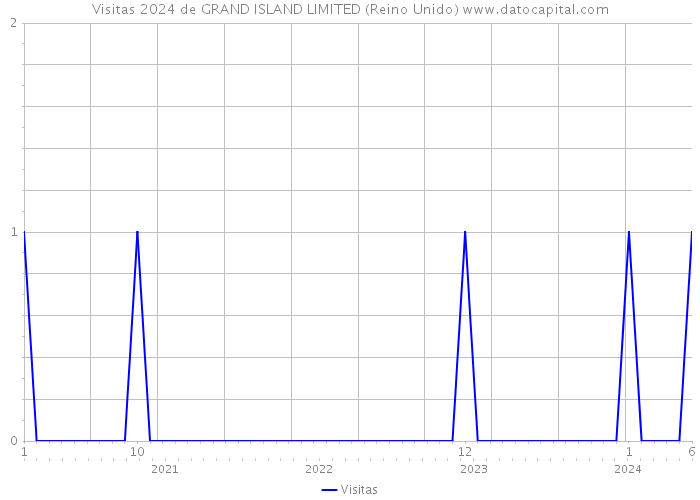 Visitas 2024 de GRAND ISLAND LIMITED (Reino Unido) 