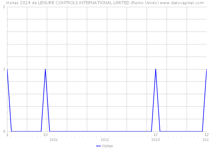 Visitas 2024 de LEISURE CONTROLS INTERNATIONAL LIMITED (Reino Unido) 