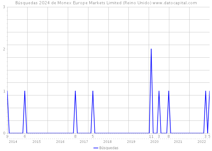 Búsquedas 2024 de Monex Europe Markets Limited (Reino Unido) 