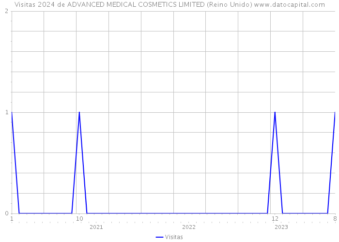 Visitas 2024 de ADVANCED MEDICAL COSMETICS LIMITED (Reino Unido) 