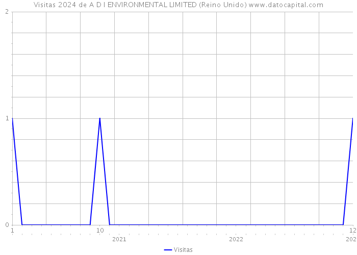 Visitas 2024 de A D I ENVIRONMENTAL LIMITED (Reino Unido) 