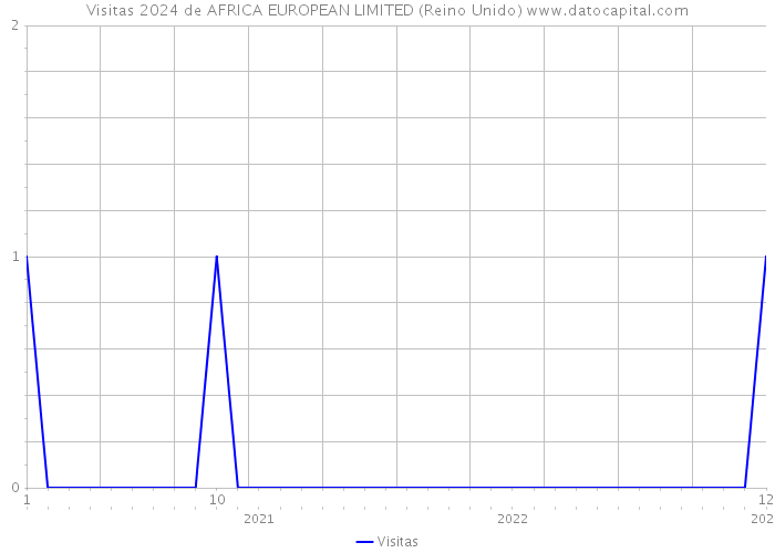 Visitas 2024 de AFRICA EUROPEAN LIMITED (Reino Unido) 