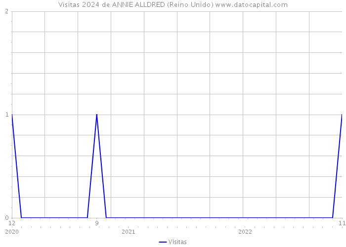 Visitas 2024 de ANNIE ALLDRED (Reino Unido) 