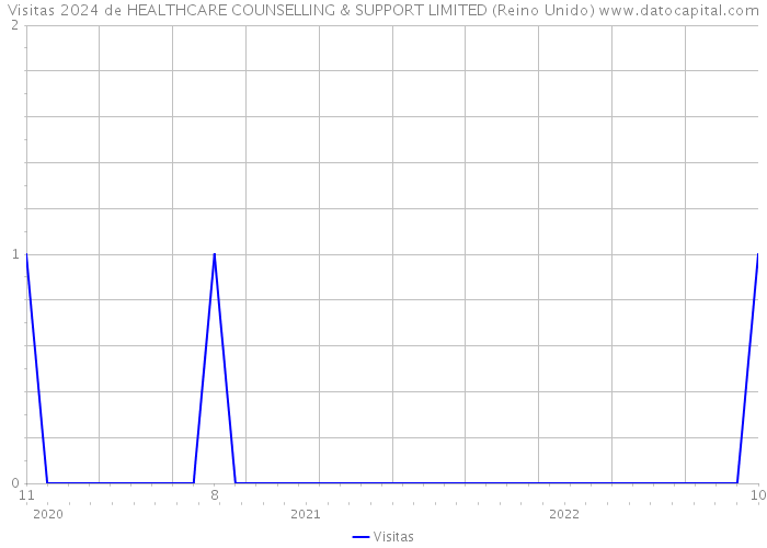 Visitas 2024 de HEALTHCARE COUNSELLING & SUPPORT LIMITED (Reino Unido) 