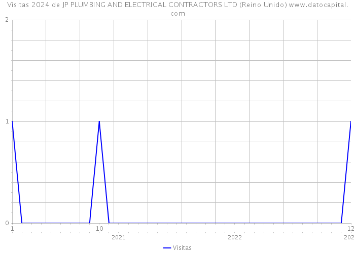Visitas 2024 de JP PLUMBING AND ELECTRICAL CONTRACTORS LTD (Reino Unido) 