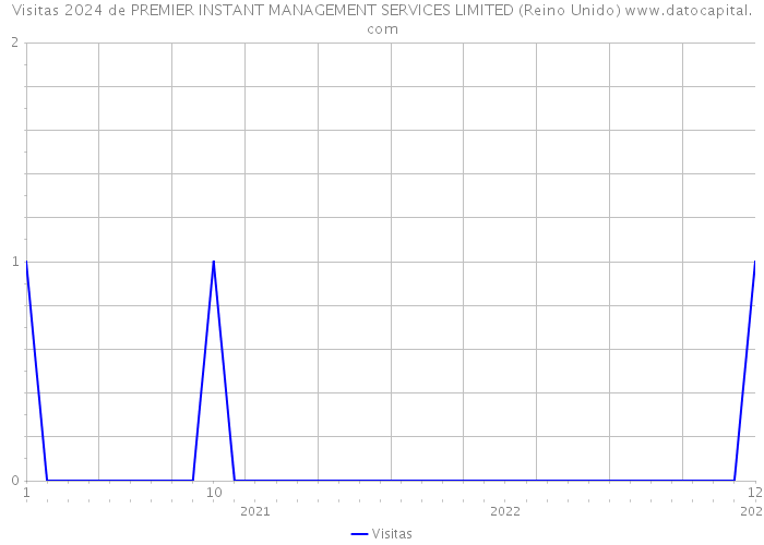 Visitas 2024 de PREMIER INSTANT MANAGEMENT SERVICES LIMITED (Reino Unido) 