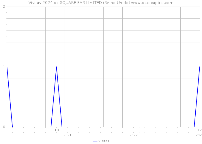 Visitas 2024 de SQUARE BAR LIMITED (Reino Unido) 