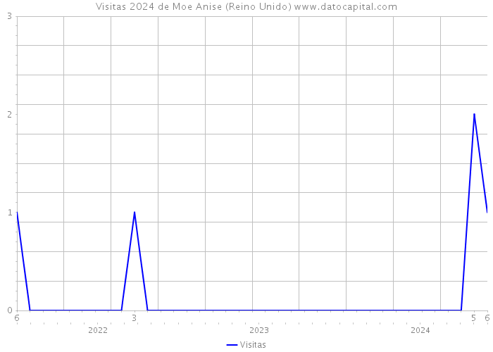 Visitas 2024 de Moe Anise (Reino Unido) 