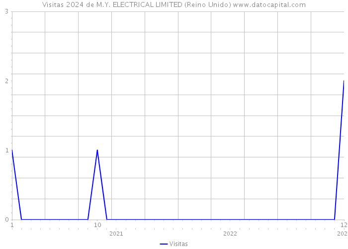 Visitas 2024 de M.Y. ELECTRICAL LIMITED (Reino Unido) 