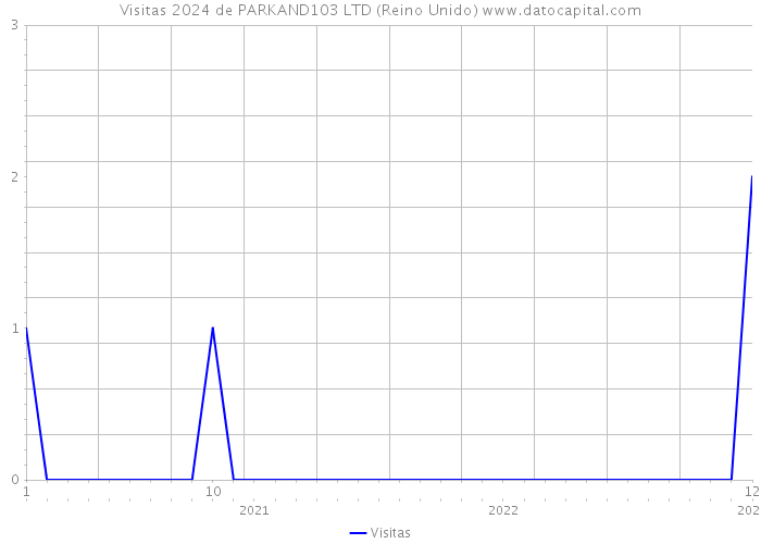 Visitas 2024 de PARKAND103 LTD (Reino Unido) 