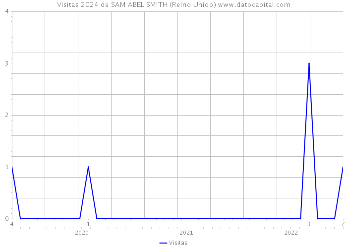 Visitas 2024 de SAM ABEL SMITH (Reino Unido) 