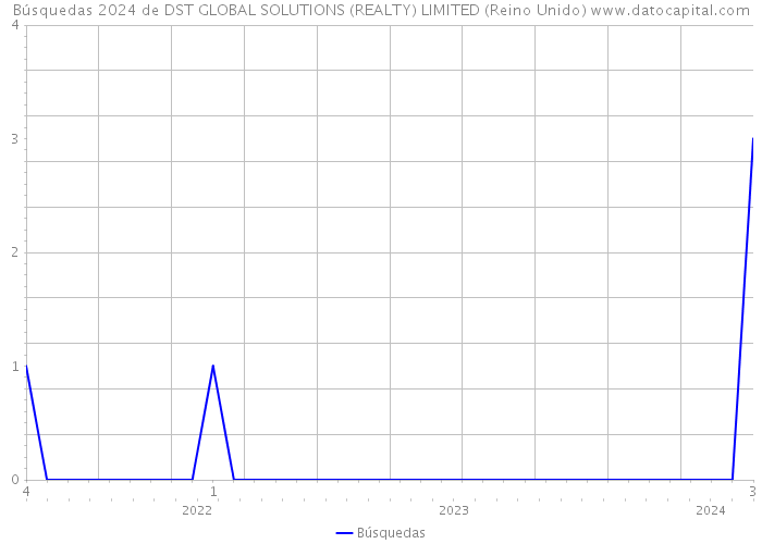 Búsquedas 2024 de DST GLOBAL SOLUTIONS (REALTY) LIMITED (Reino Unido) 