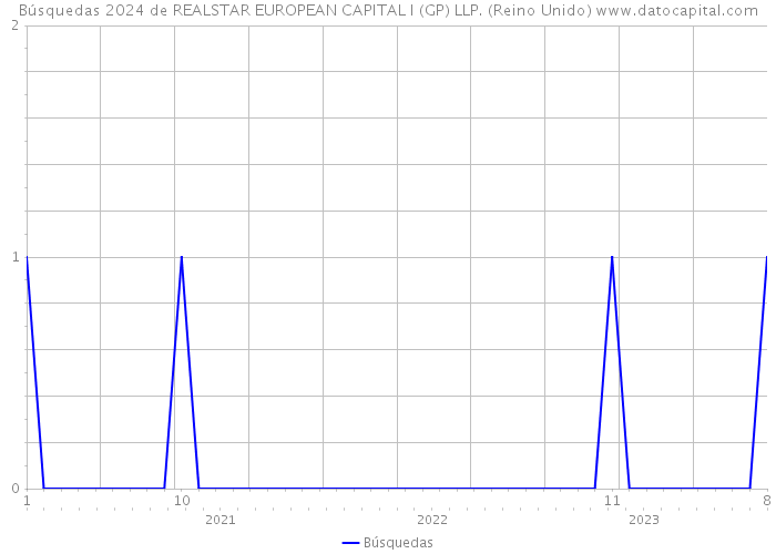 Búsquedas 2024 de REALSTAR EUROPEAN CAPITAL I (GP) LLP. (Reino Unido) 