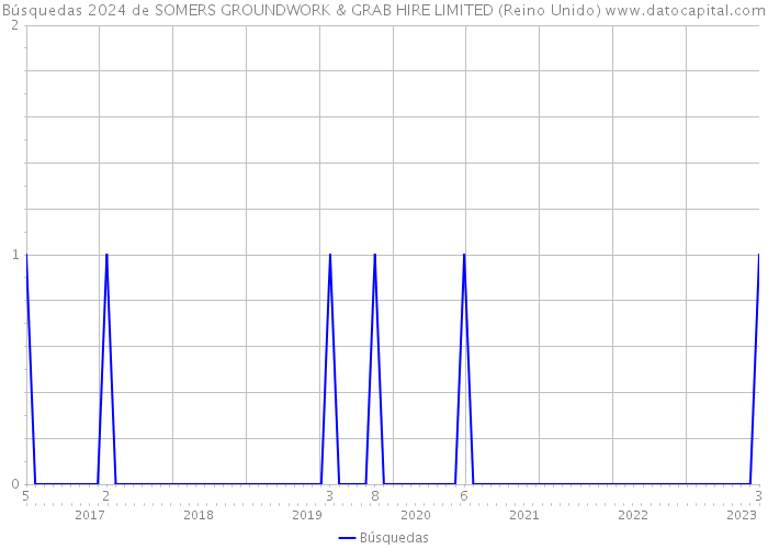Búsquedas 2024 de SOMERS GROUNDWORK & GRAB HIRE LIMITED (Reino Unido) 
