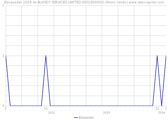Búsquedas 2024 de BLANDY SERVICES LIMITED (NO2956430) (Reino Unido) 