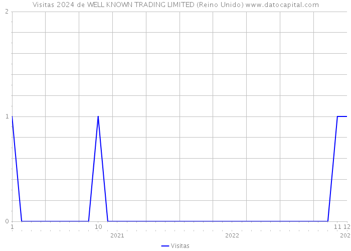 Visitas 2024 de WELL KNOWN TRADING LIMITED (Reino Unido) 