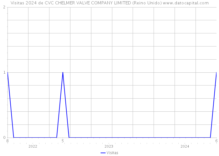 Visitas 2024 de CVC CHELMER VALVE COMPANY LIMITED (Reino Unido) 