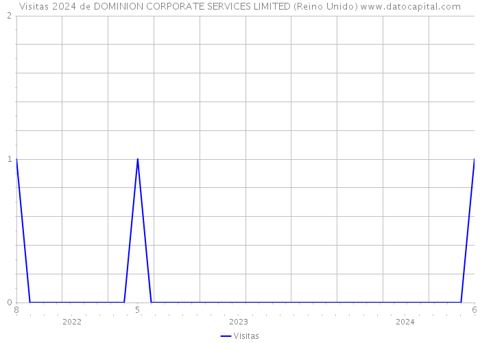 Visitas 2024 de DOMINION CORPORATE SERVICES LIMITED (Reino Unido) 