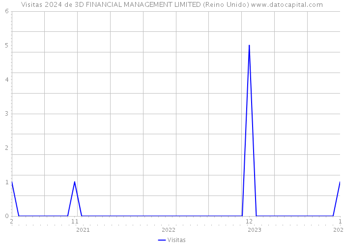 Visitas 2024 de 3D FINANCIAL MANAGEMENT LIMITED (Reino Unido) 