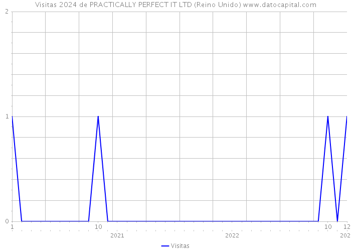 Visitas 2024 de PRACTICALLY PERFECT IT LTD (Reino Unido) 