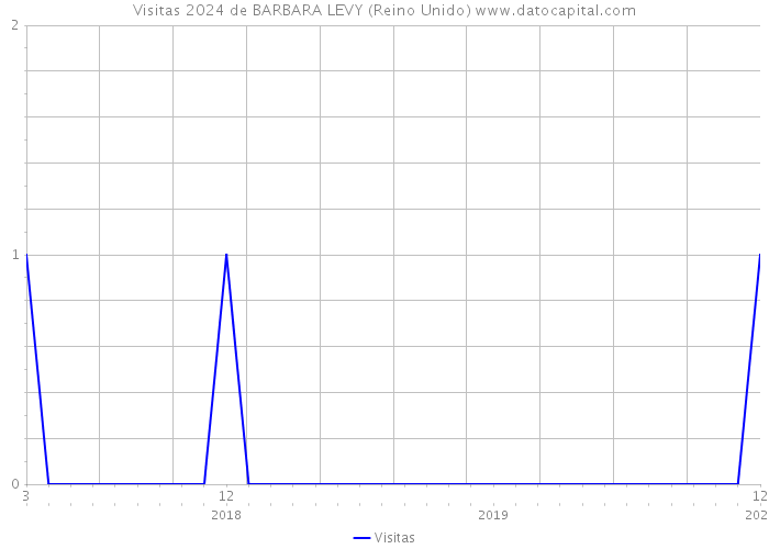 Visitas 2024 de BARBARA LEVY (Reino Unido) 