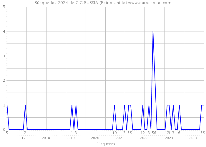 Búsquedas 2024 de CIG RUSSIA (Reino Unido) 