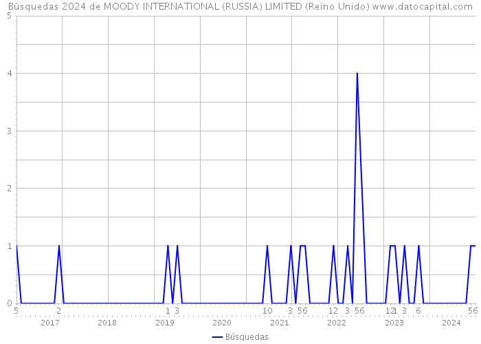 Búsquedas 2024 de MOODY INTERNATIONAL (RUSSIA) LIMITED (Reino Unido) 