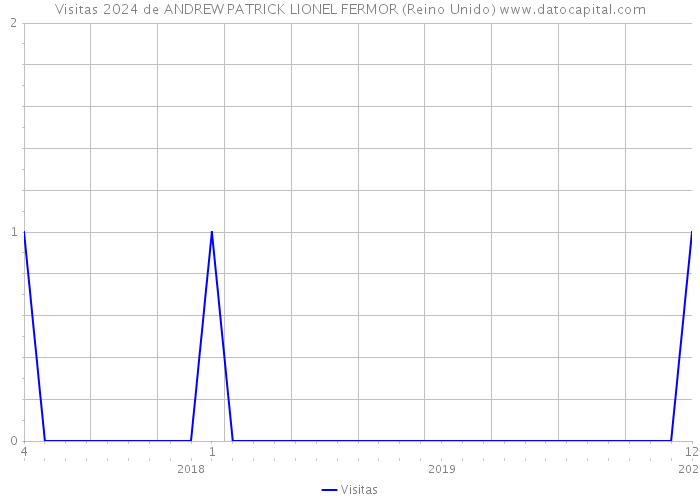 Visitas 2024 de ANDREW PATRICK LIONEL FERMOR (Reino Unido) 