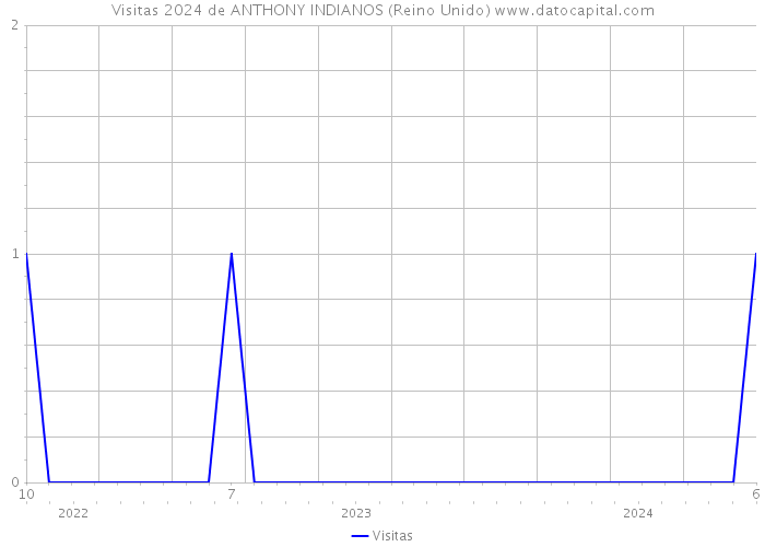 Visitas 2024 de ANTHONY INDIANOS (Reino Unido) 