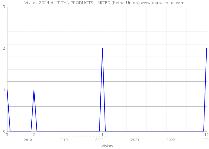 Visitas 2024 de TITAN PRODUCTS LIMITED (Reino Unido) 
