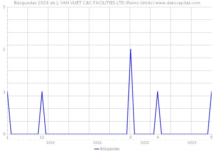 Búsquedas 2024 de J. VAN VLIET C&C FACILITIES LTD (Reino Unido) 