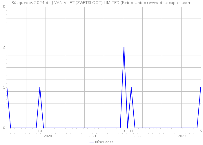Búsquedas 2024 de J VAN VLIET (ZWETSLOOT) LIMITED (Reino Unido) 