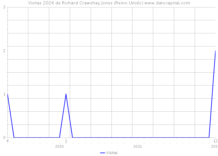 Visitas 2024 de Richard Crawshay Jones (Reino Unido) 