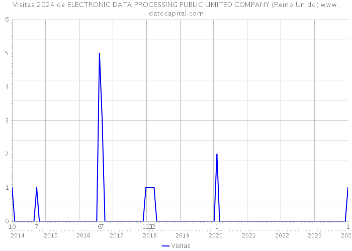 Visitas 2024 de ELECTRONIC DATA PROCESSING PUBLIC LIMITED COMPANY (Reino Unido) 