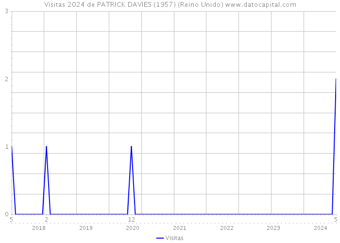 Visitas 2024 de PATRICK DAVIES (1957) (Reino Unido) 