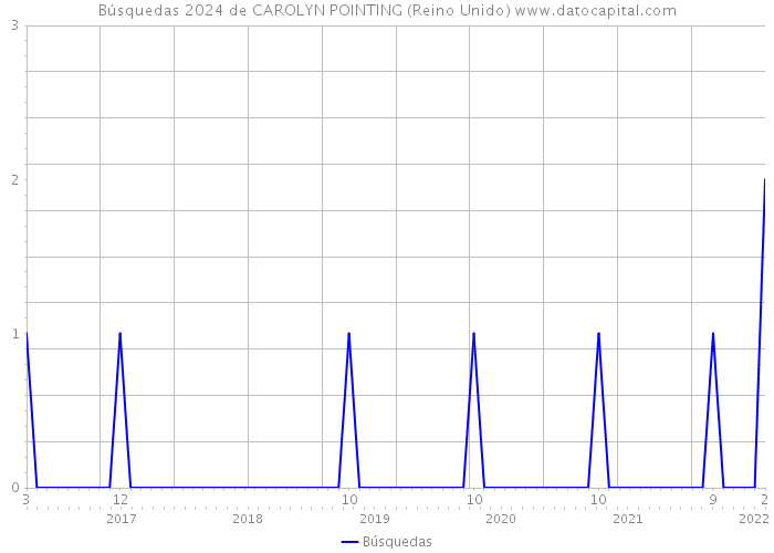 Búsquedas 2024 de CAROLYN POINTING (Reino Unido) 