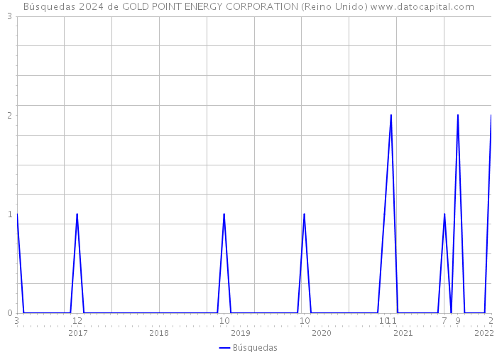 Búsquedas 2024 de GOLD POINT ENERGY CORPORATION (Reino Unido) 