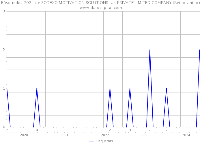 Búsquedas 2024 de SODEXO MOTIVATION SOLUTIONS U.K PRIVATE LIMITED COMPANY (Reino Unido) 