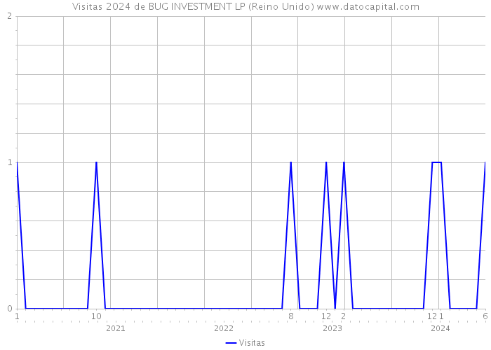 Visitas 2024 de BUG INVESTMENT LP (Reino Unido) 