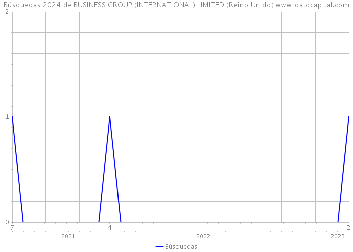 Búsquedas 2024 de BUSINESS GROUP (INTERNATIONAL) LIMITED (Reino Unido) 