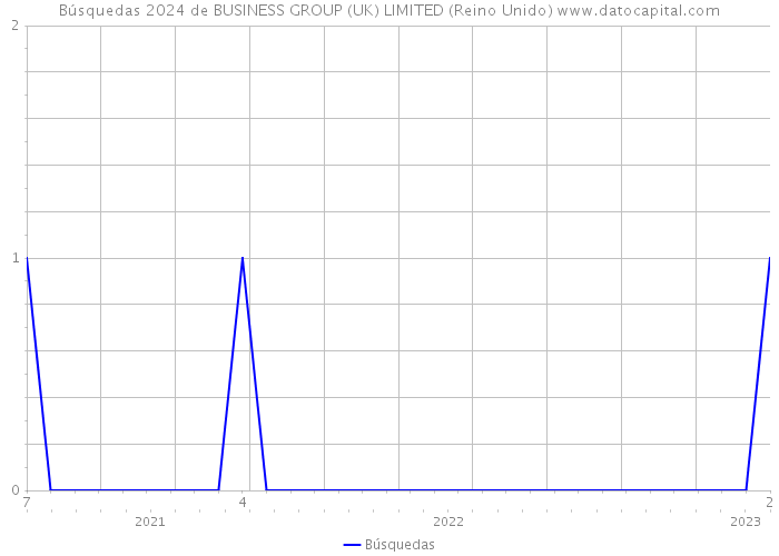 Búsquedas 2024 de BUSINESS GROUP (UK) LIMITED (Reino Unido) 