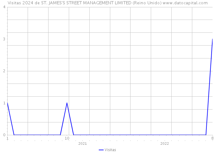Visitas 2024 de ST. JAMES'S STREET MANAGEMENT LIMITED (Reino Unido) 