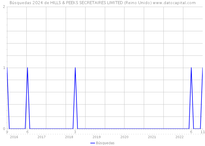 Búsquedas 2024 de HILLS & PEEKS SECRETAIRES LIMITED (Reino Unido) 