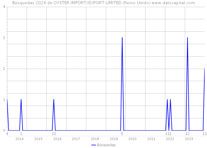 Búsquedas 2024 de OYSTER IMPORT/EXPORT LIMITED (Reino Unido) 