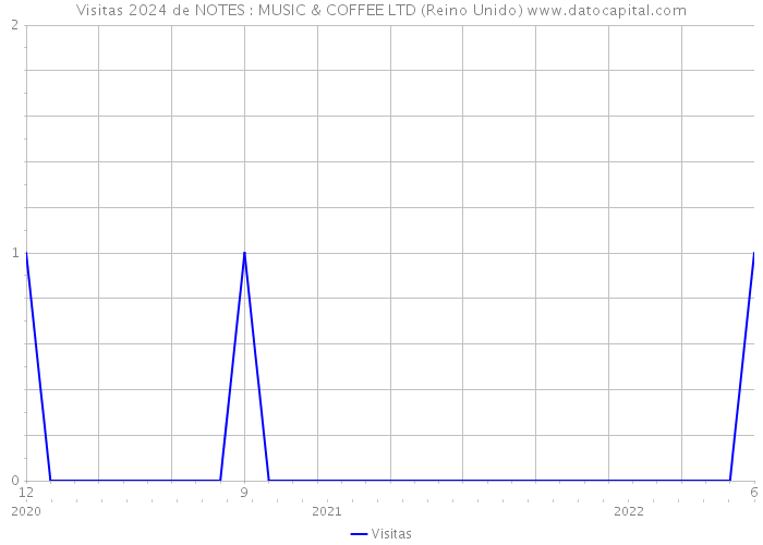 Visitas 2024 de NOTES : MUSIC & COFFEE LTD (Reino Unido) 