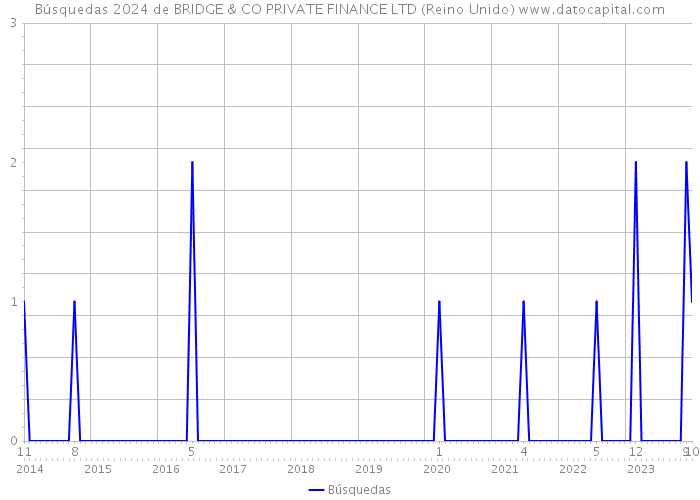 Búsquedas 2024 de BRIDGE & CO PRIVATE FINANCE LTD (Reino Unido) 
