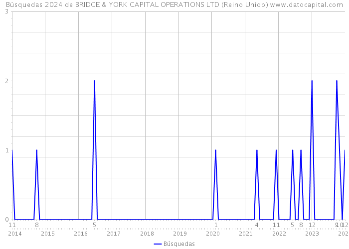 Búsquedas 2024 de BRIDGE & YORK CAPITAL OPERATIONS LTD (Reino Unido) 