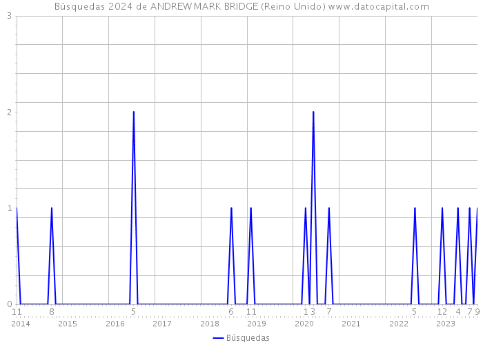 Búsquedas 2024 de ANDREW MARK BRIDGE (Reino Unido) 