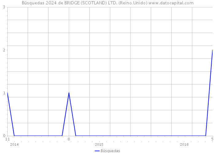 Búsquedas 2024 de BRIDGE (SCOTLAND) LTD. (Reino Unido) 