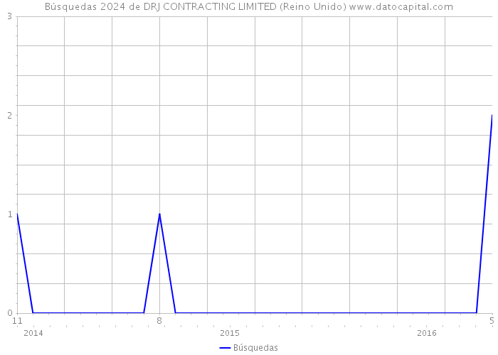 Búsquedas 2024 de DRJ CONTRACTING LIMITED (Reino Unido) 